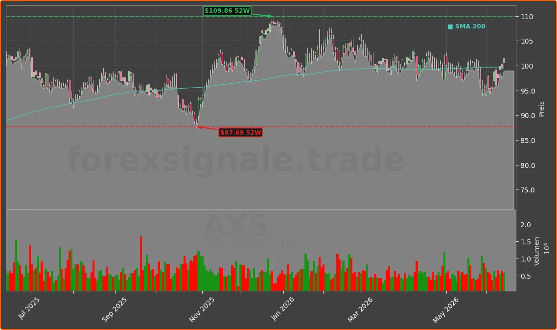 AXS Chart