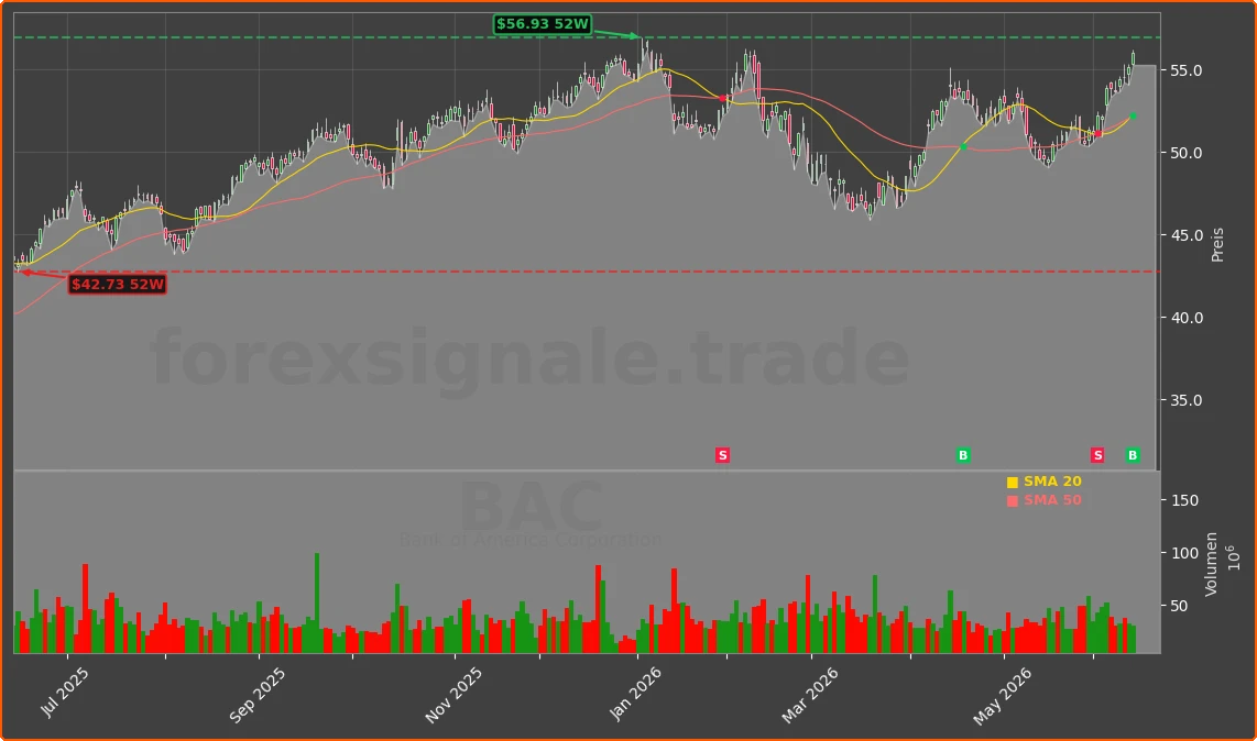 BAC Chart