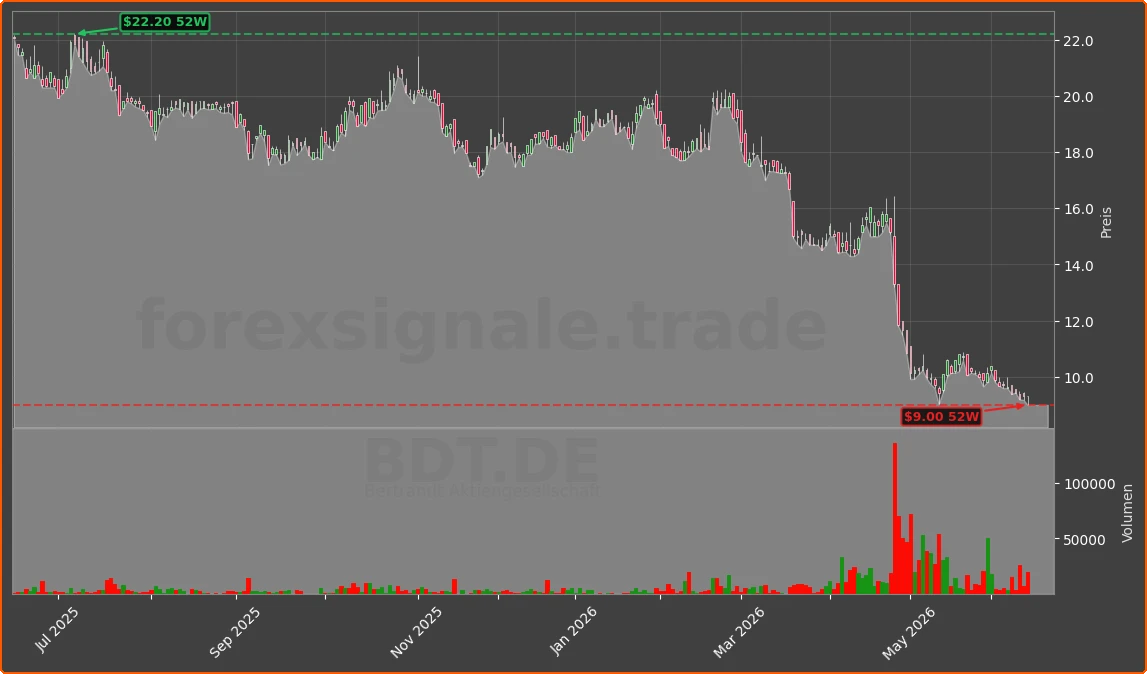 BDT.DE Chart