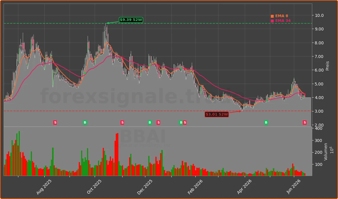 BBAI Chart