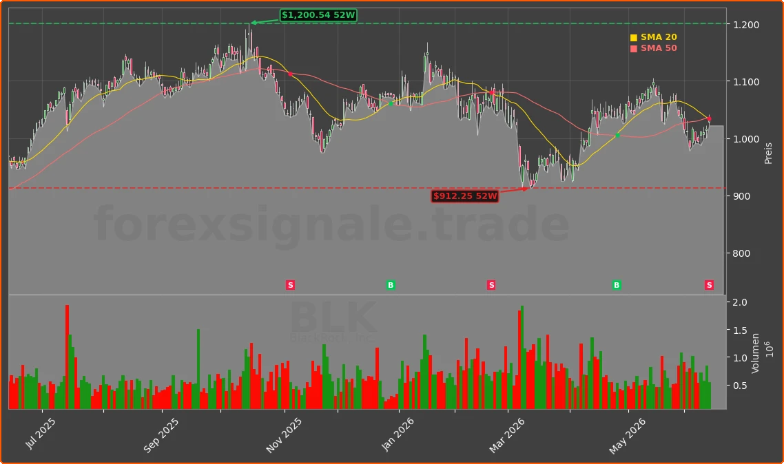 BLK Chart