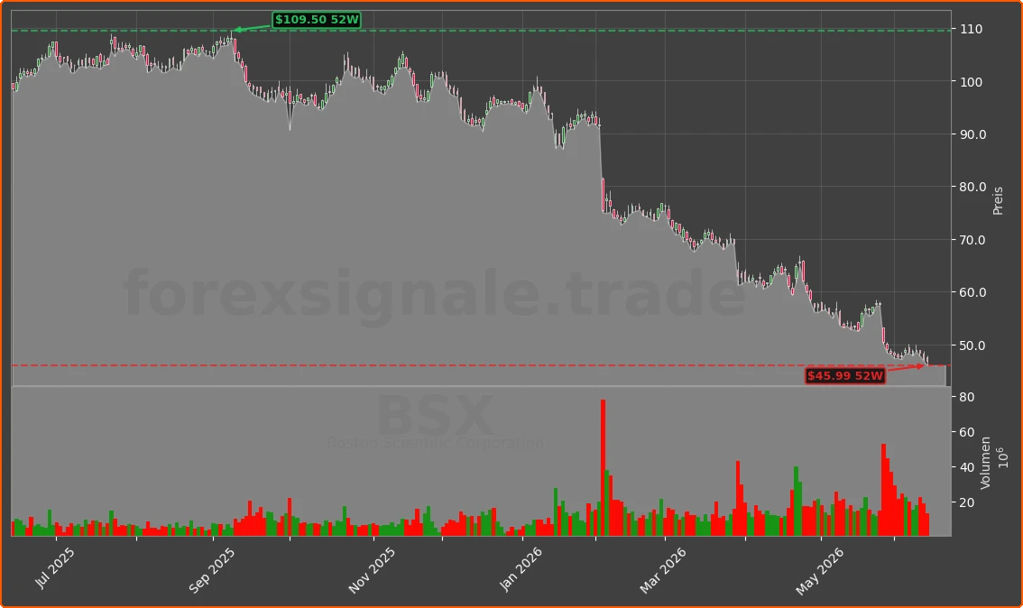BSX Chart