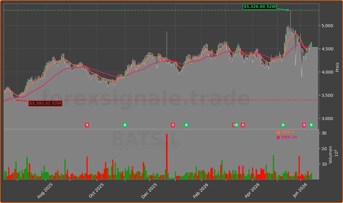 BATS.L Chart