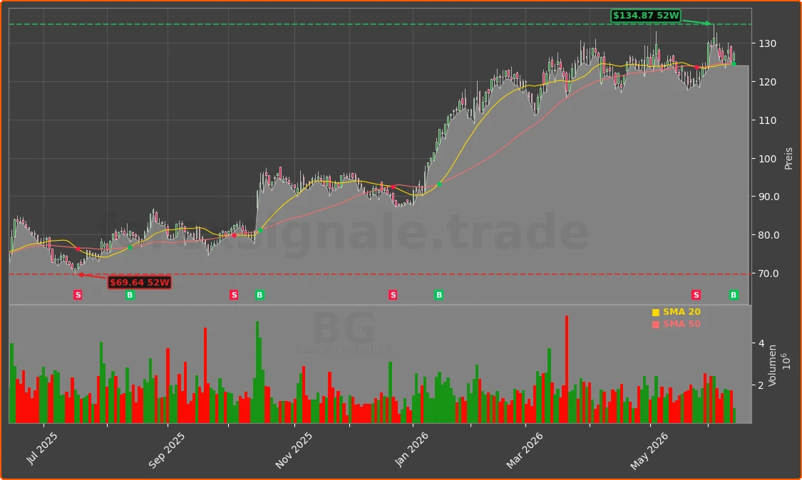 BG Chart