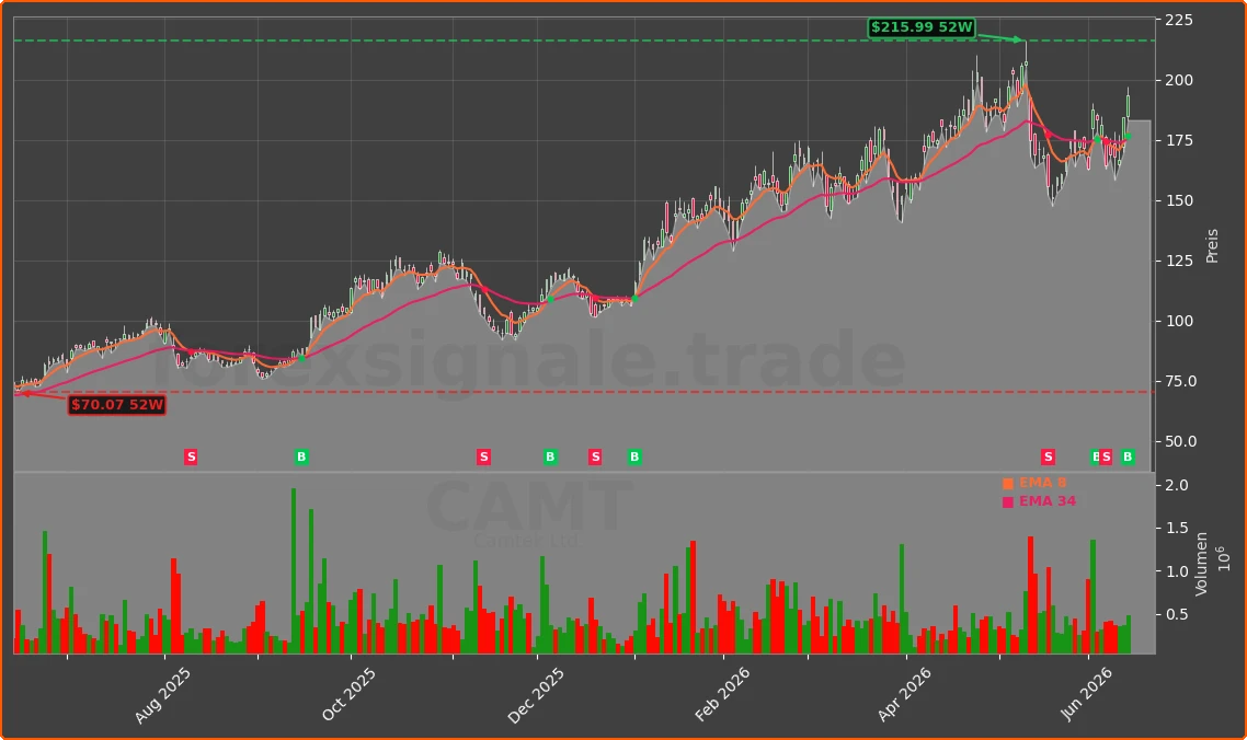 CAMT Chart
