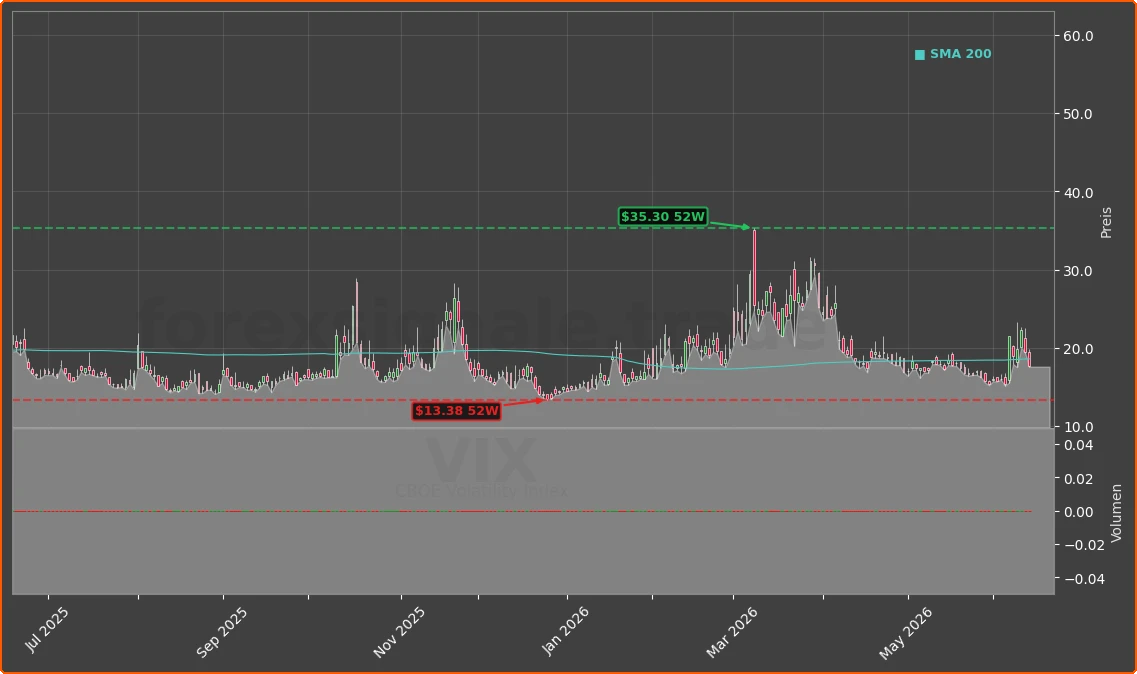 VIX Chart