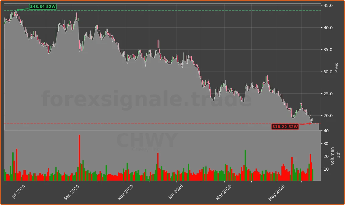 CHWY Chart