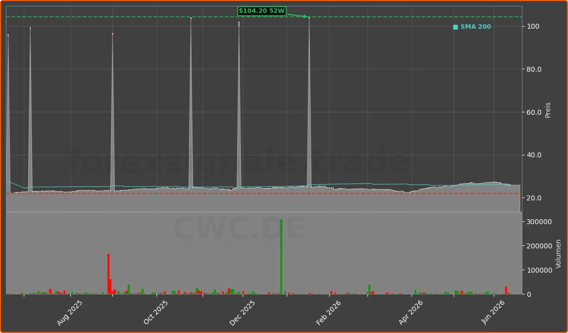 CWC.DE Chart