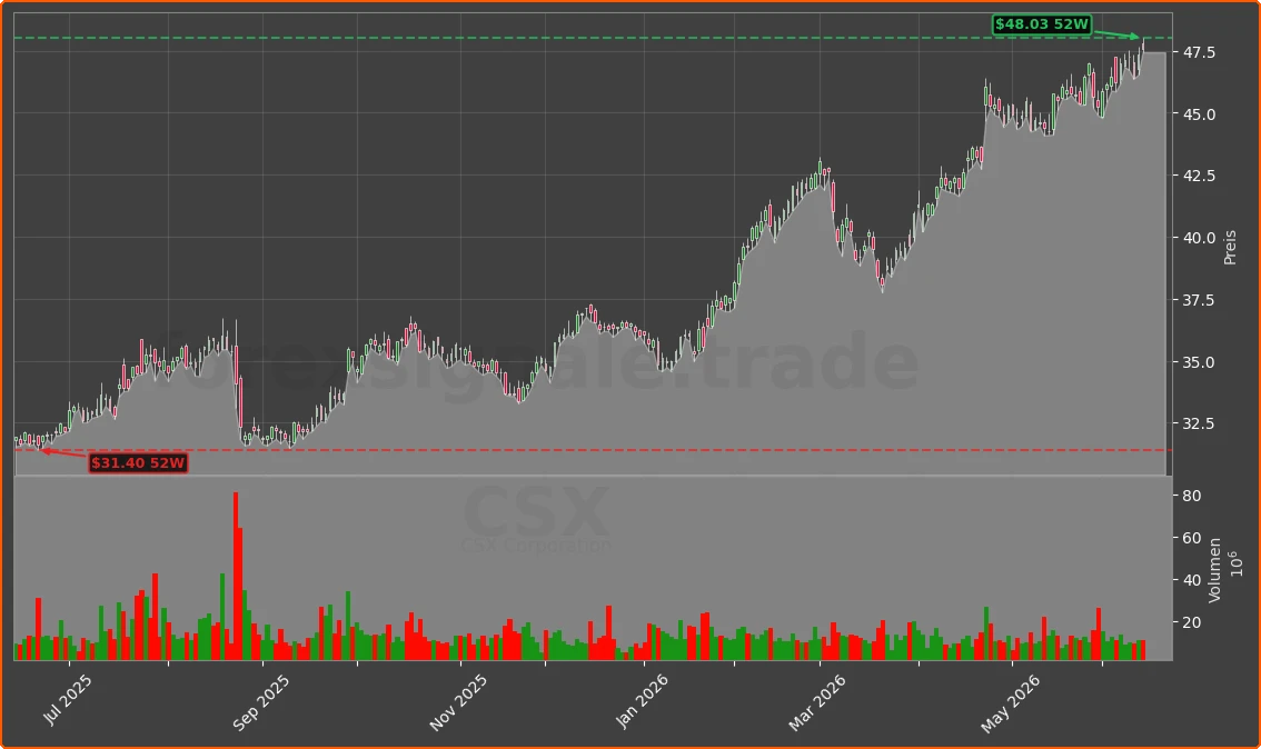 CSX Chart