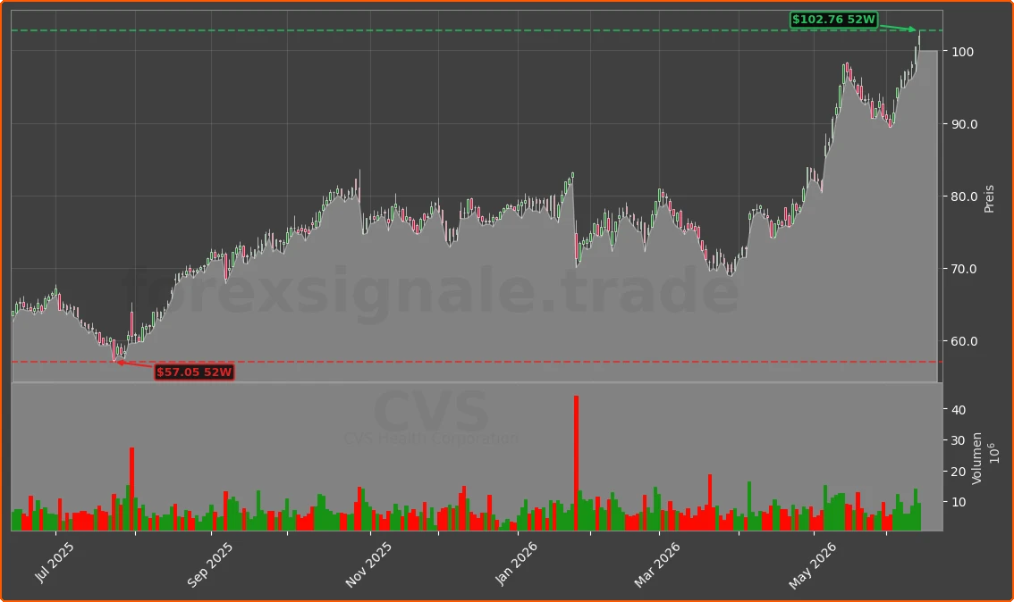 CVS Chart
