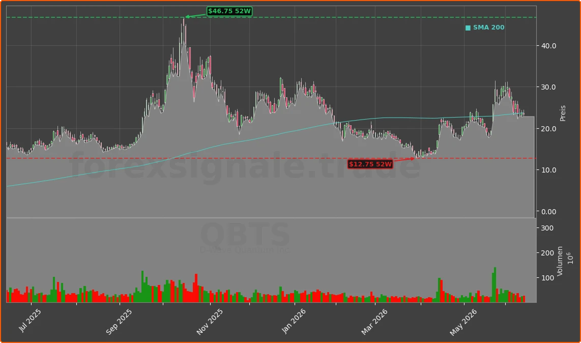 QBTS Chart