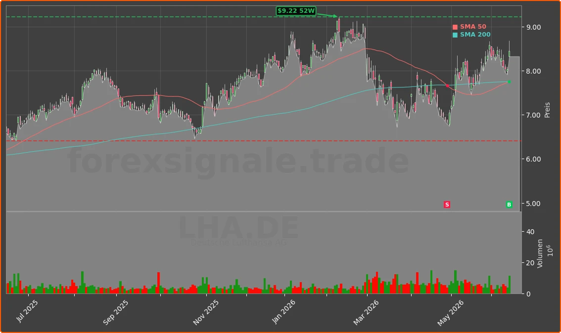 LHA.DE Chart
