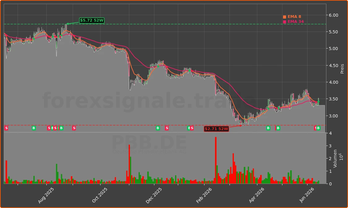 PBB.DE Chart