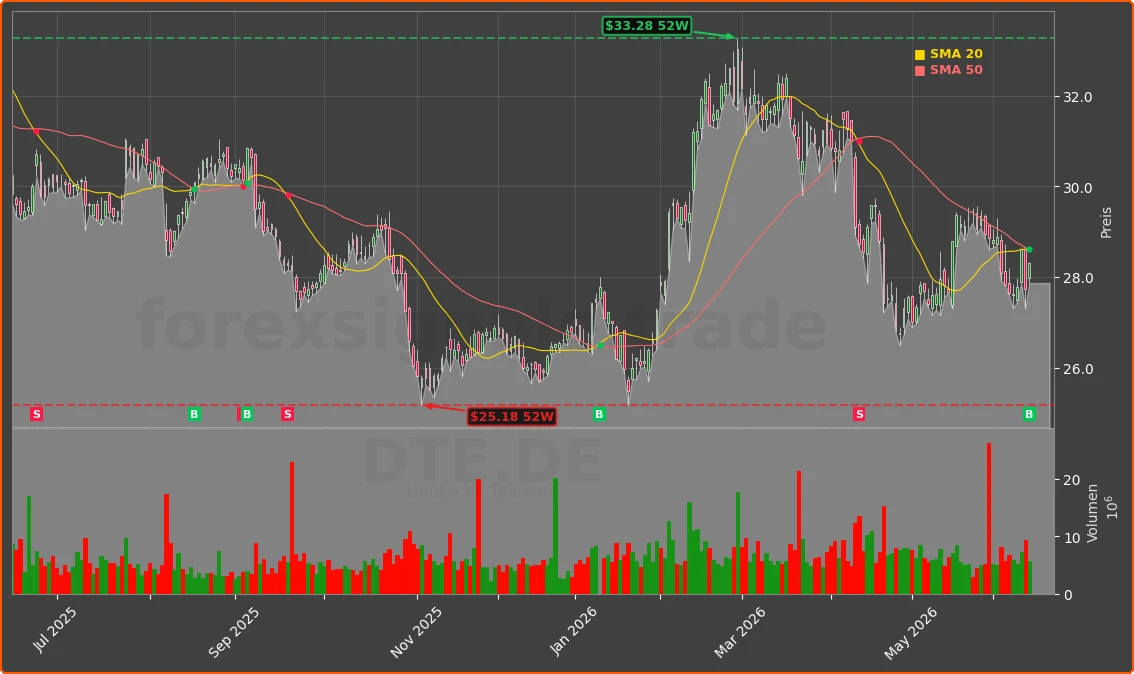 DTE.DE Chart