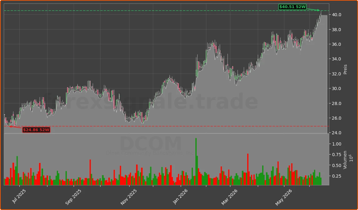 DCOM Chart