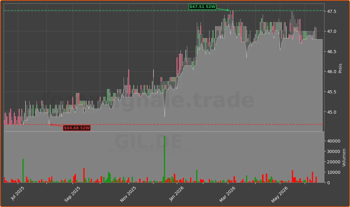 GIL.DE Chart