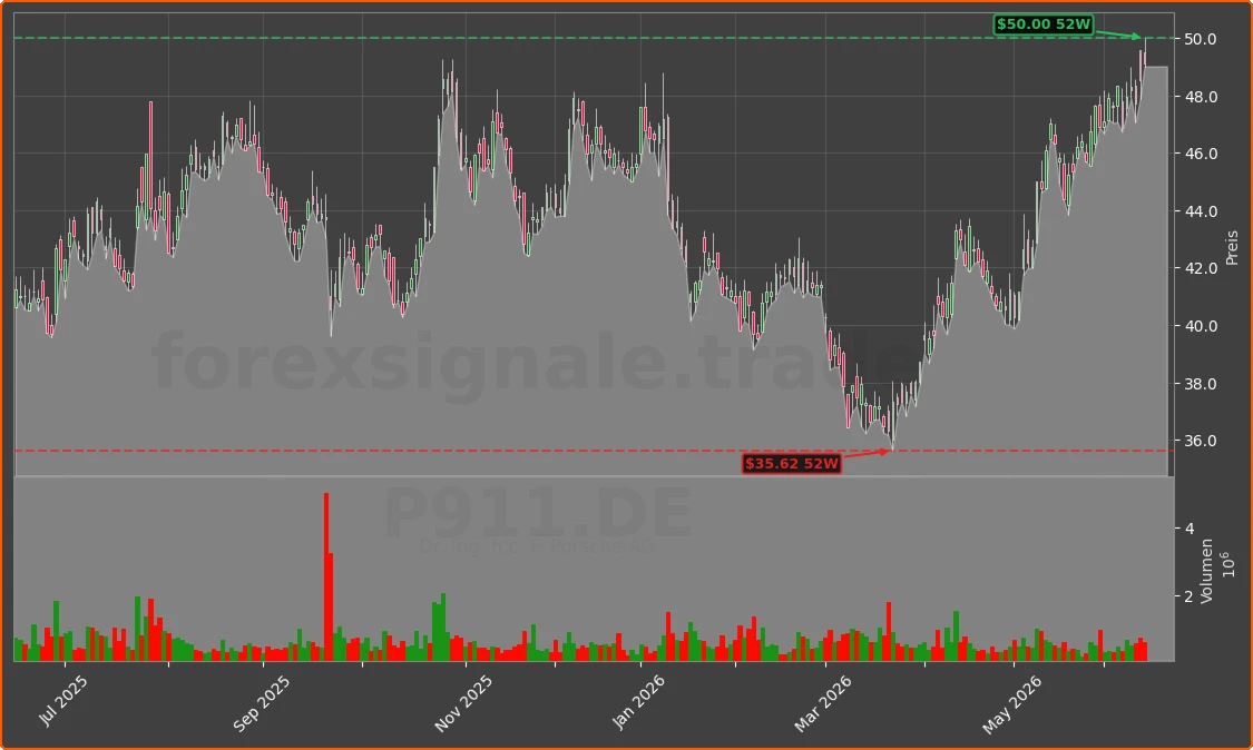 P911.DE Chart