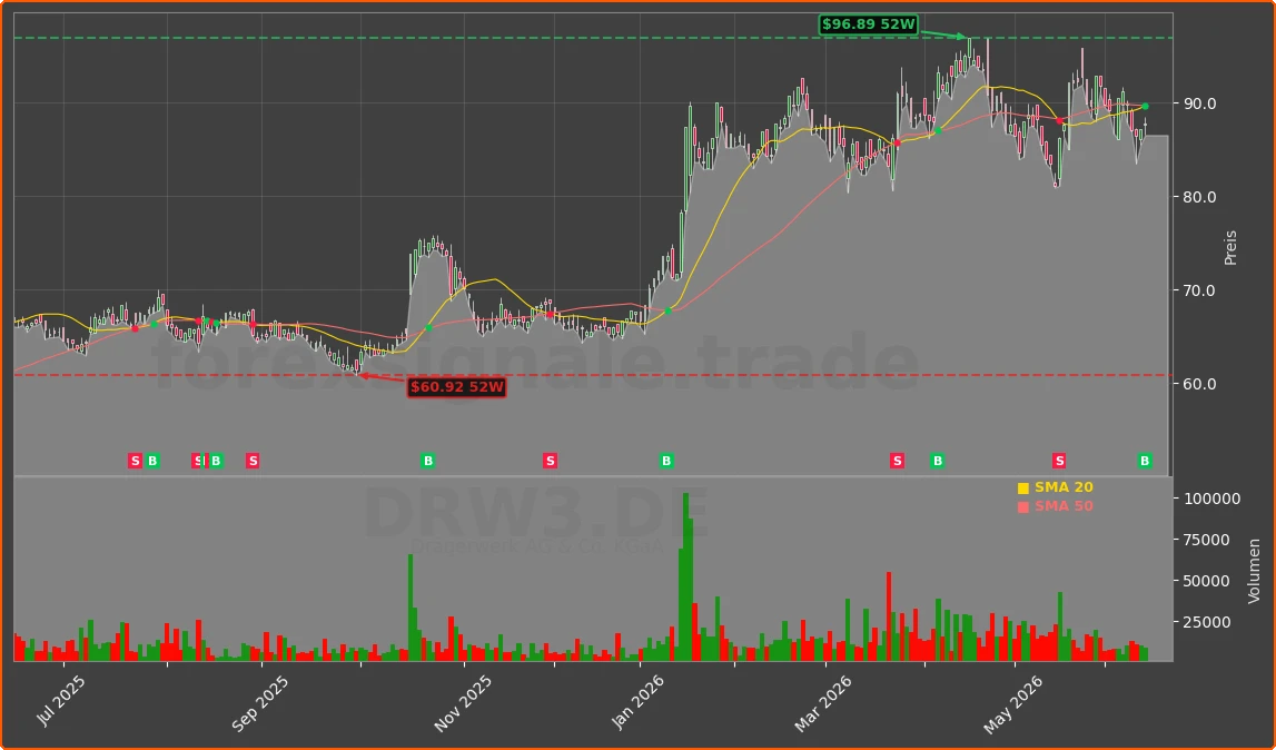 DRW3.DE Chart