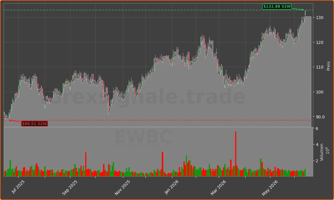 EWBC Chart