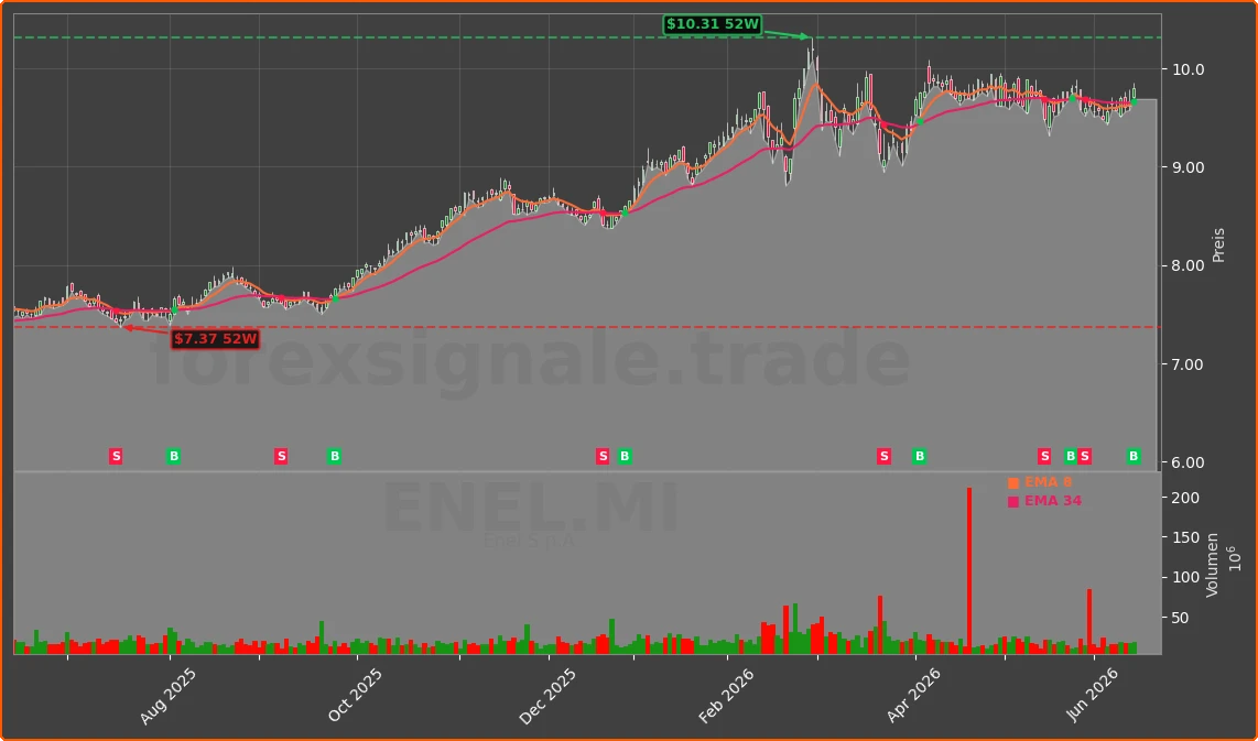 ENEL.MI Chart