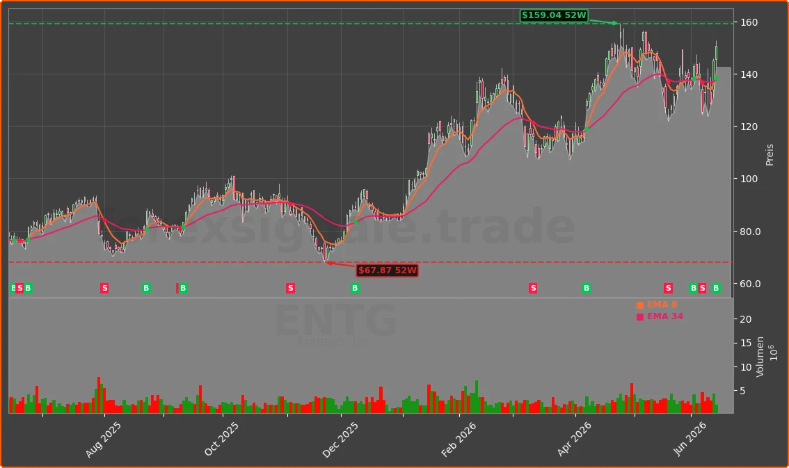 ENTG Chart