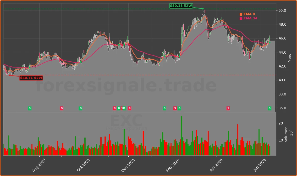 EXC Chart