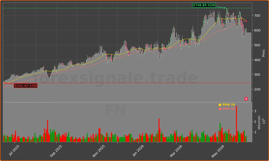 FN Chart