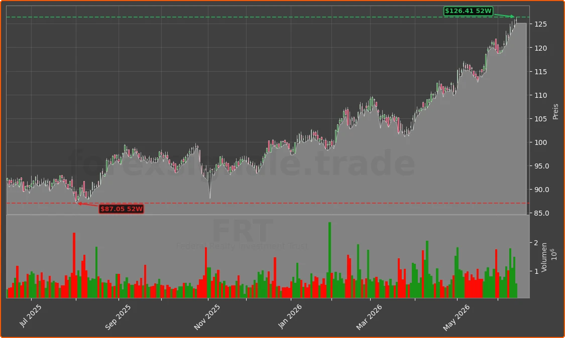 FRT Chart