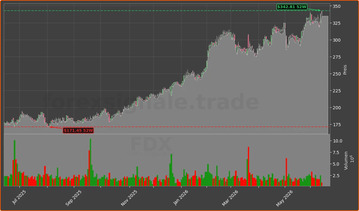 FDX Chart