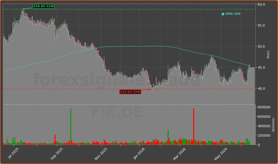 FIE.DE Chart