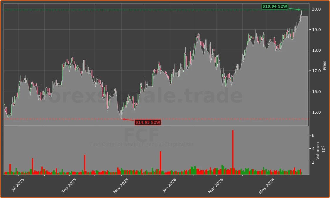 FCF Chart
