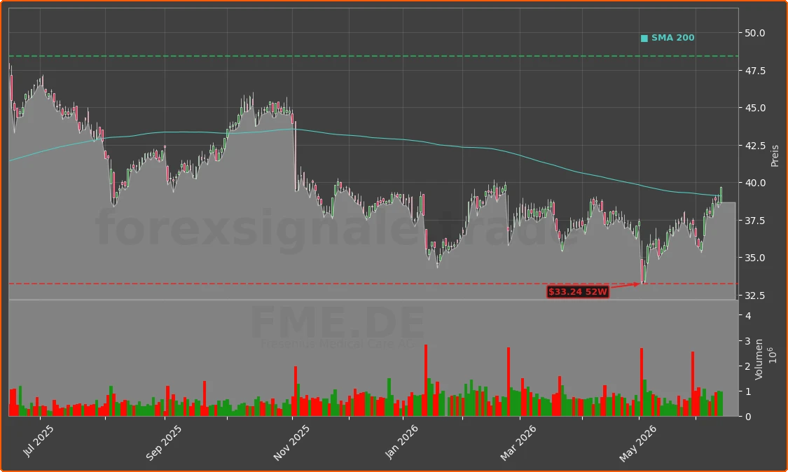 FME.DE Chart