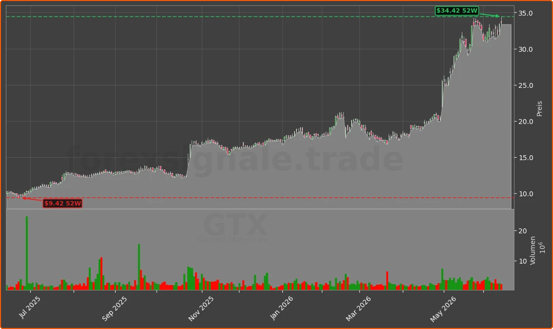 GTX Chart