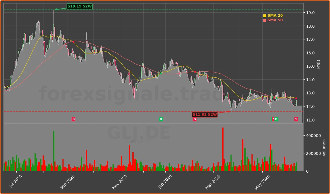 GLJ.DE Chart