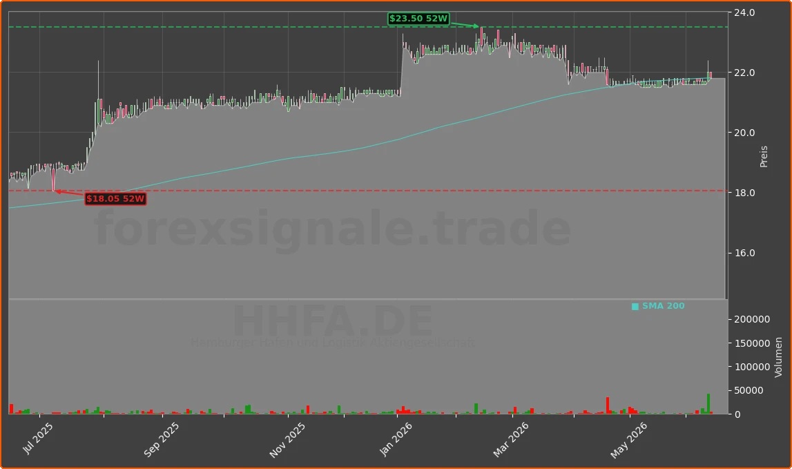 HHFA.DE Chart