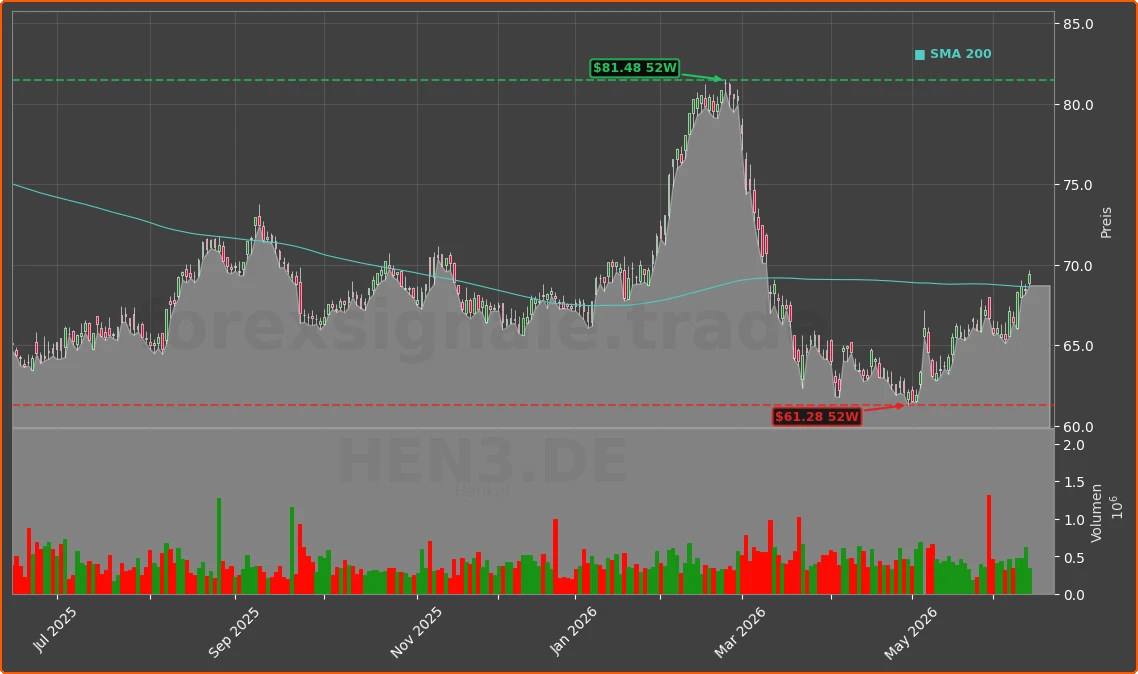 HEN3.DE Chart