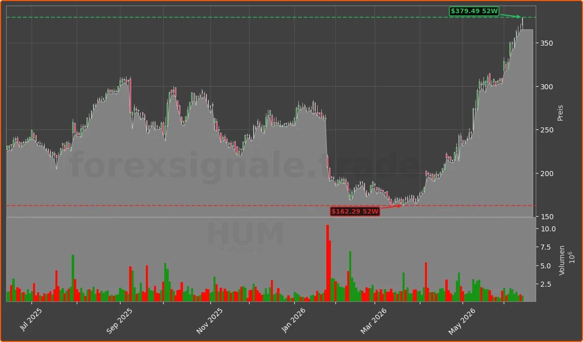 HUM Chart