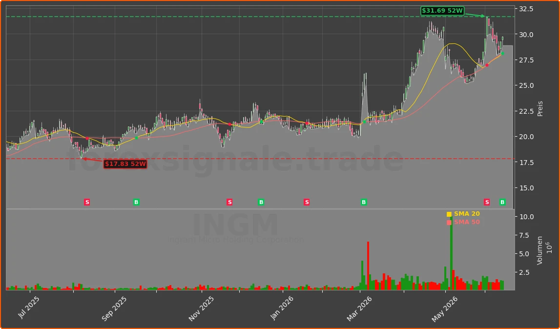 INGM Chart