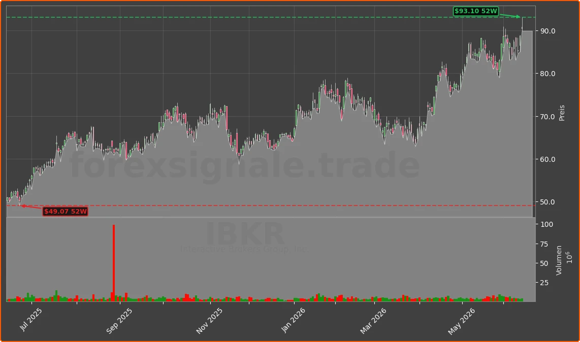 IBKR Chart