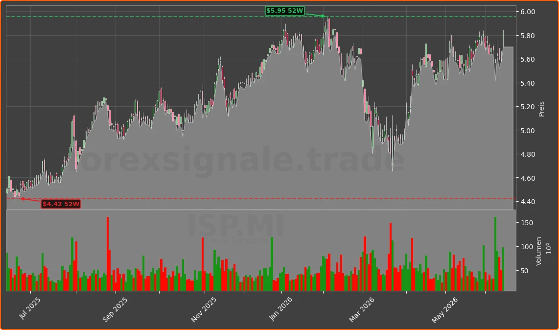 ISP.MI Chart