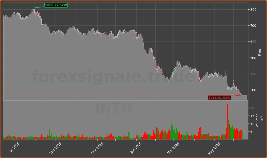 INTU Chart