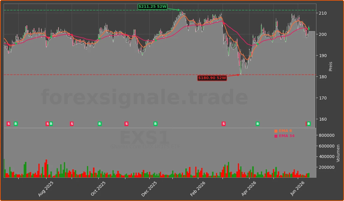 EXS1 Chart