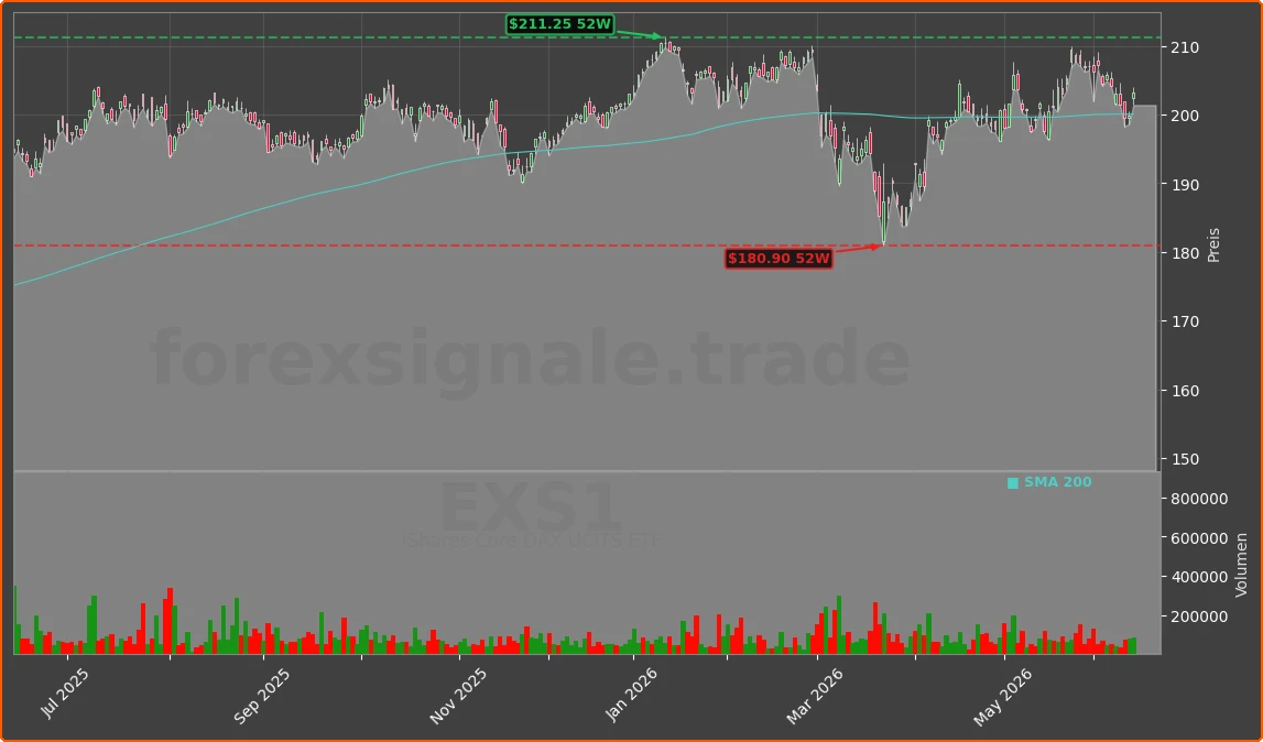 EXS1 Chart