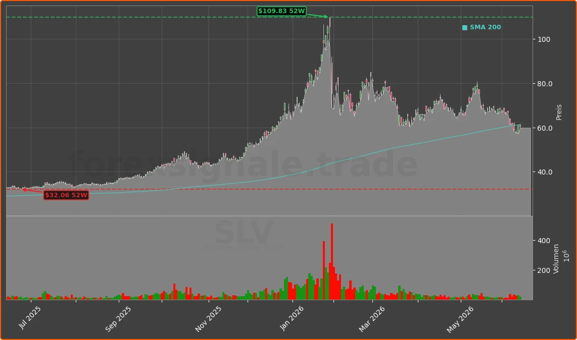 SLV Chart