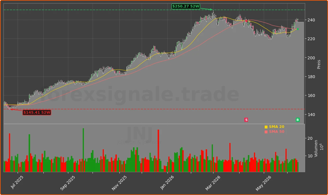 JNJ Chart