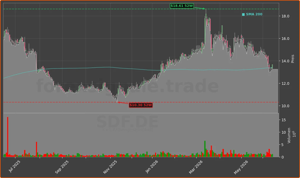 SDF.DE Chart