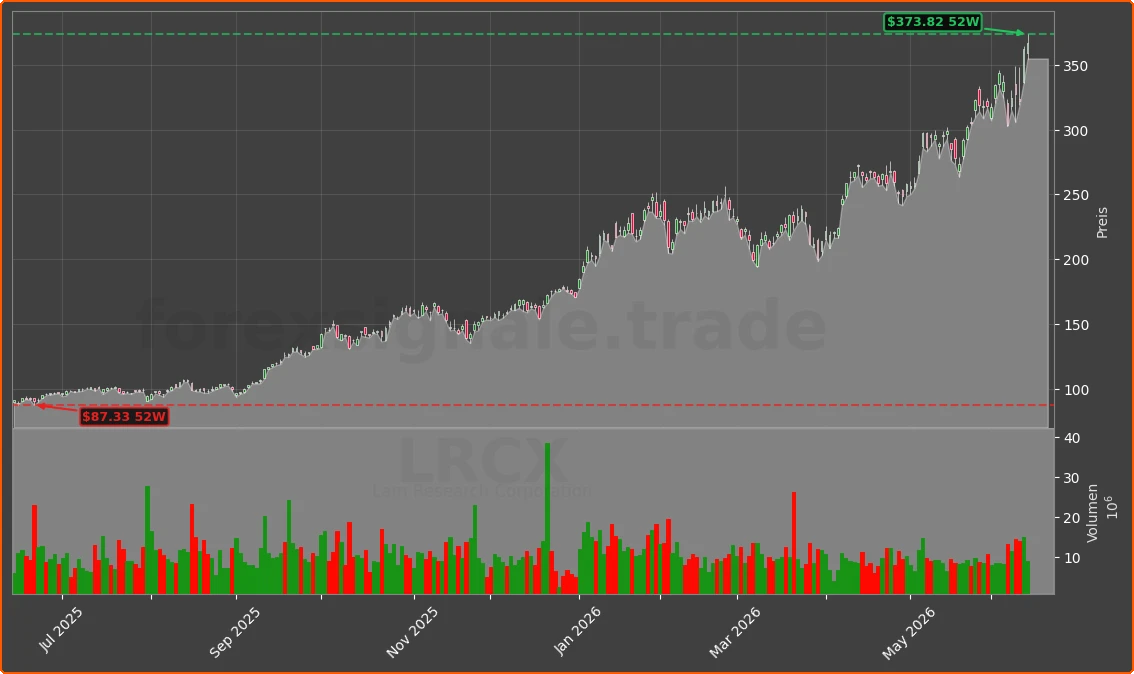 LRCX Chart