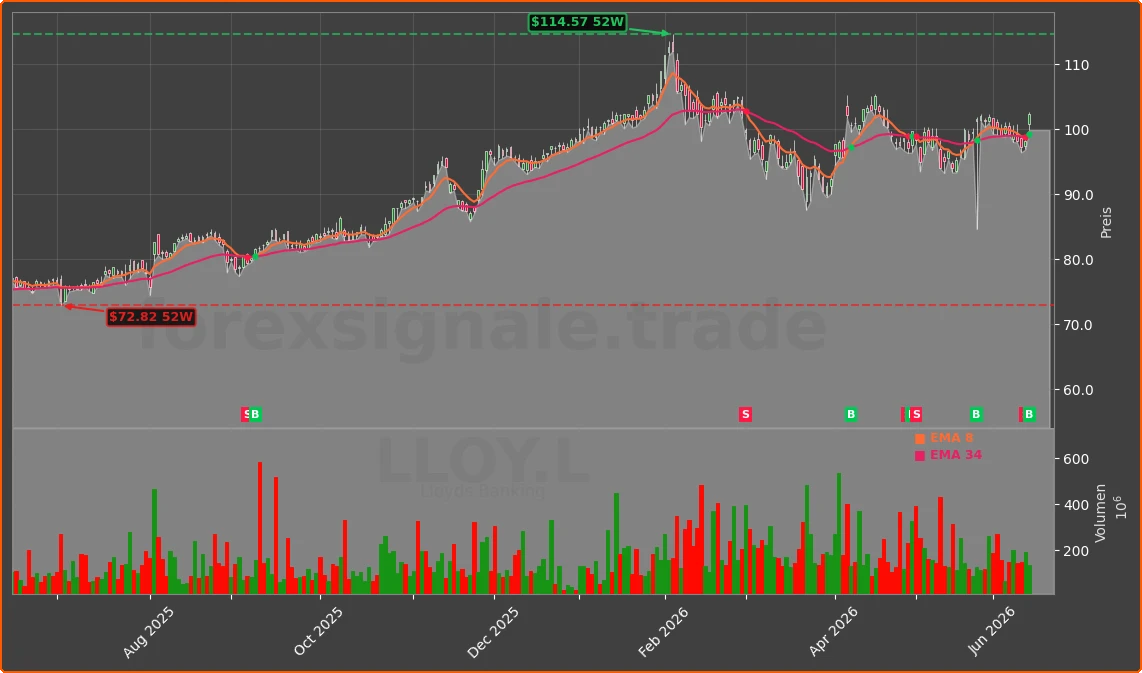 LLOY.L Chart