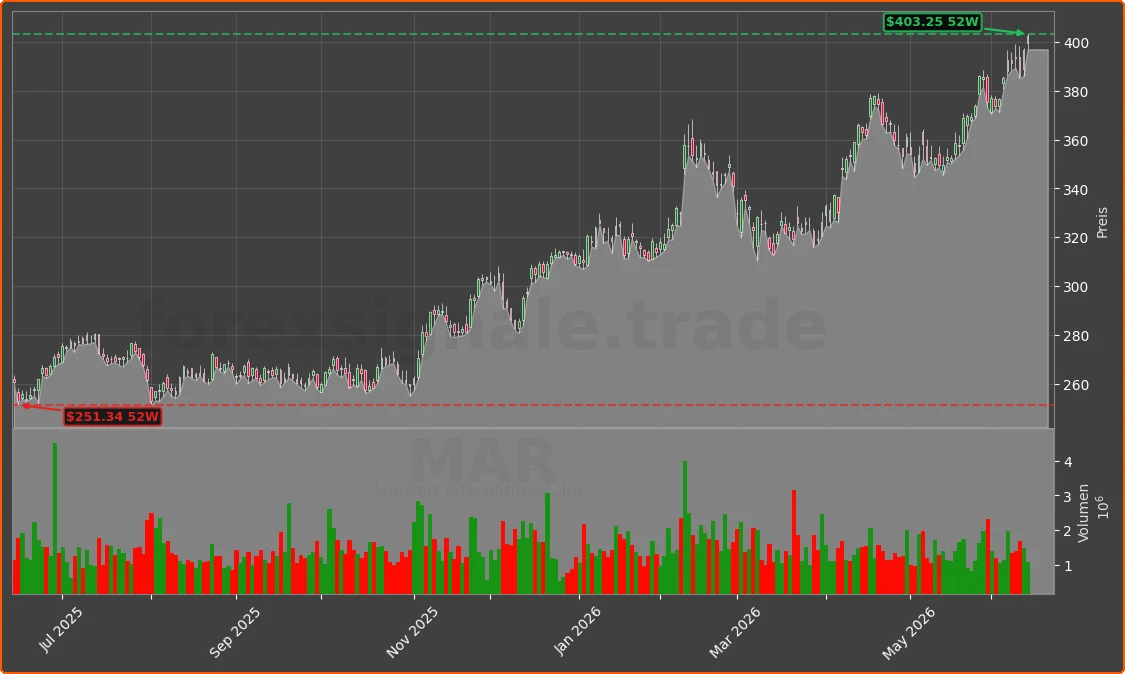 MAR Chart