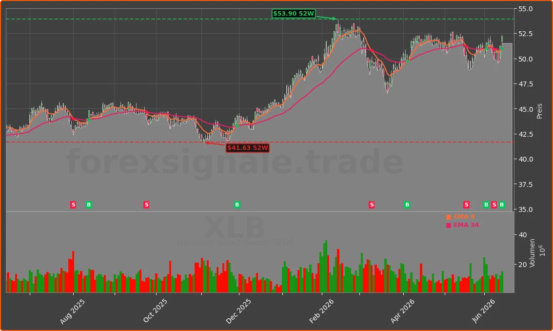 XLB Chart